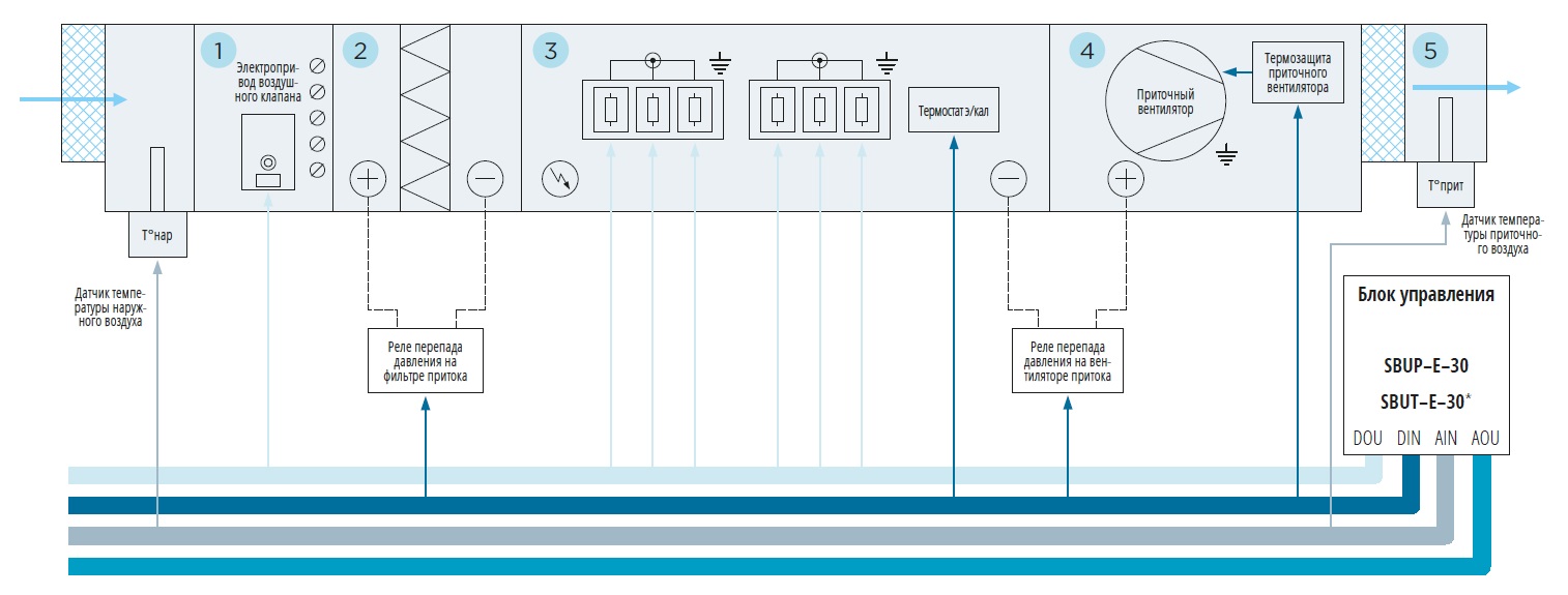 Автоматика приточной вентиляции с электрическим калорифером Блоки управления SBUТ-Е30-30