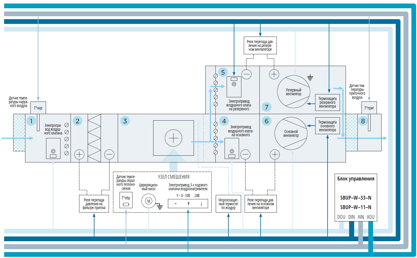 Автоматика приточной вентиляции с водяным калорифером (обогрев) с резервированием приточного вентилятора Блоки управления SBUP-W-33-N, SBUP-W-11-N