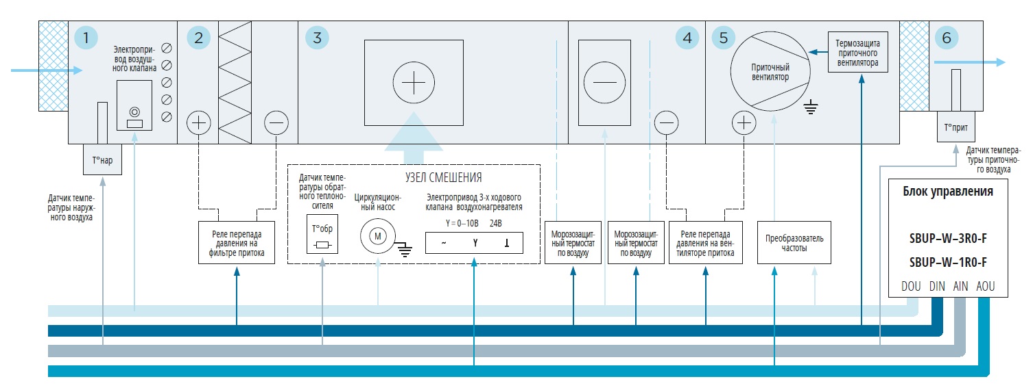 Автоматика приточной вентиляции с водяным калорифером обогрева и фреоновым охлаждением, с частотным преобразователем Блоки управления SBUP-W-3R0-F, SBUP-W-1R0-F